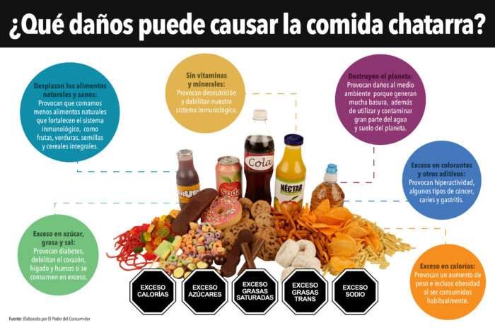 ¿Por qué no consumir comida chatarra? - Mi Escuela Saludable